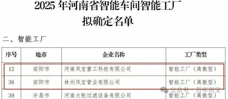 AYX.COM-爱游戏ayx·（中国）官方网站
重科、AYX.COM-爱游戏ayx·（中国）官方网站
管业获评省级智能工厂，AYX.COM-爱游戏ayx·（中国）官方网站
特钢获评数字化转型“小灯塔”企业